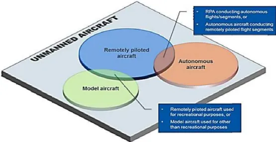 Figura 7 – Diversos tipos/finalidades de utilização das aeronaves não tripuladas   Fonte: (ICAO, 2015) 