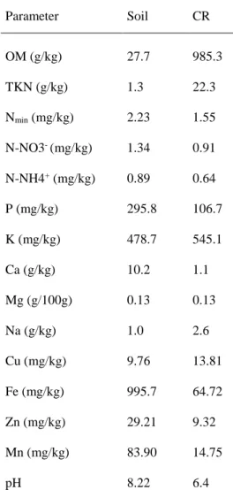 Table 1. Characterization of espresso coffee grounds and original soil samples used in the experiments