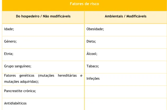 Tabela 1 - Fatores de risco para cancro pancreático  (baseado em Midha S, Chawla S, Garg PK [22]) 
