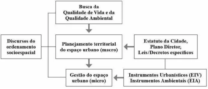 Figura  1: Lógica estruturante do ordenamento territorial do espaço urbano.