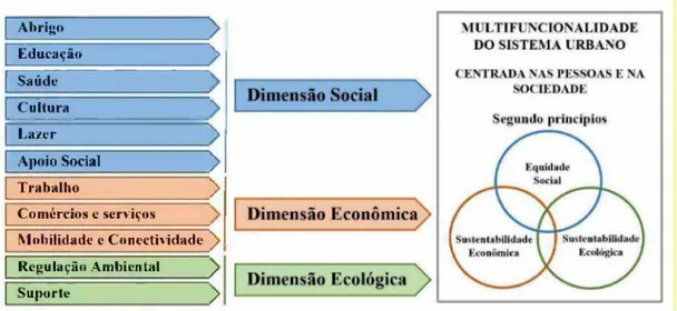 Figura 5:  Diagrama síntese da multifuncionalidade do meio urbano sustentável.