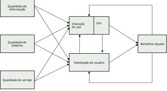 Figura 2 – Modelo de Sucesso de Sistema de Informação de DeLone e McLean (2003)  6 O  Modelo  de  Sucesso  de  Sistema  de  Informação  de  DeLone  e  McLean  (DELONE;  MCLEAN, 1992,  2003)  baseia-se  na Teoria  da  Influência  da Informação  (Information