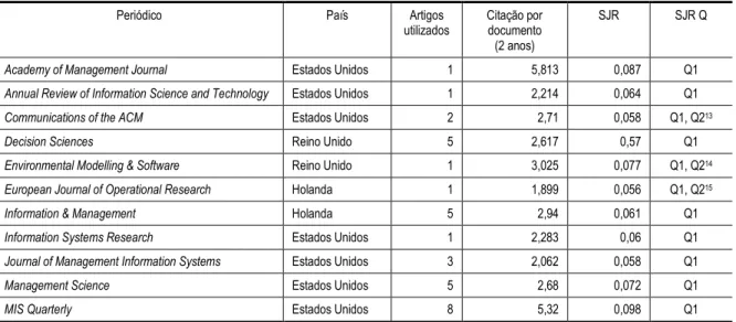 Tabela 4  – Impacto dos periódicos utilizados 