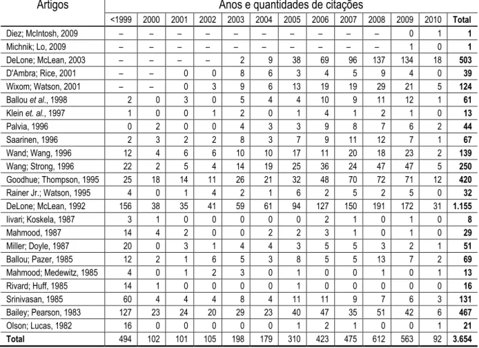 Tabela 5  – Impacto dos artigos analisados  Índice-H = 17 