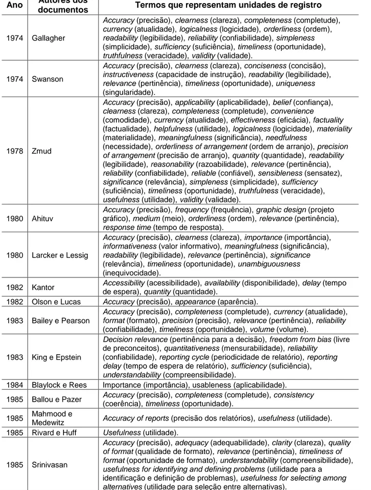 Tabela 6 – Unidades de registro identificadas no corpus  Ano  Autores dos 