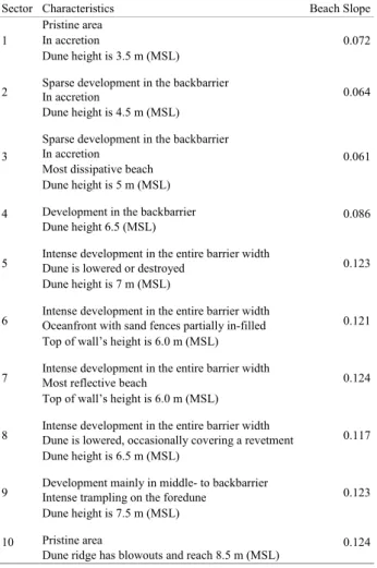 Table 1 - Description of the sectors within the study area and the respective calculated  beach slope.