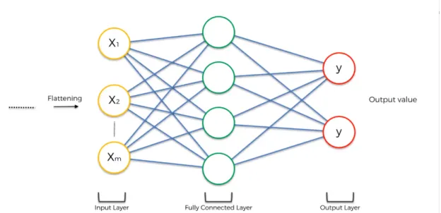 Figure 2.1: Taken from Udemy paid course about Deep Learning[Eremenko, 2018] Example of a CNN in the fully connection step.