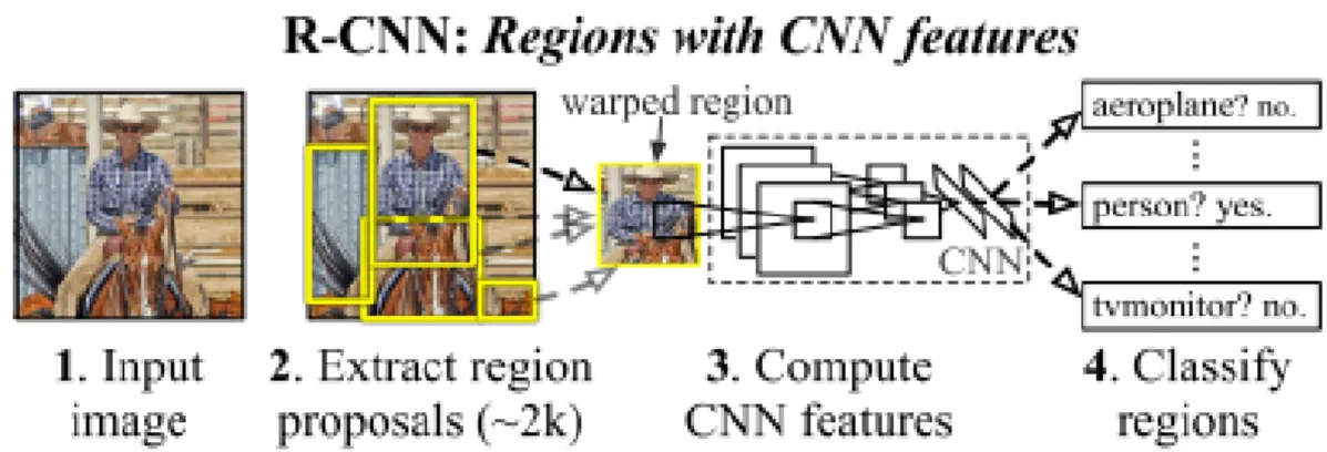 Figure 2.4: Taken from [R. Girshick, 2014] Object detection system overview. System (1) takes an input image, (2) extracts around 2000 bottom-up region proposals, (3) computes features for each proposal using a large convolutional neural network (CNN), and