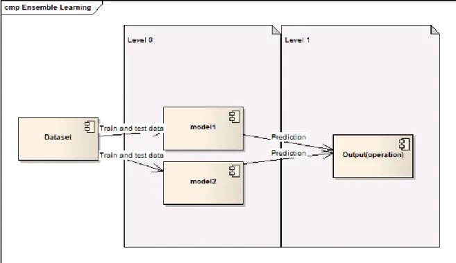 Figure 2.20: Example diagram to explain the most basic idea of Ensemble learning.