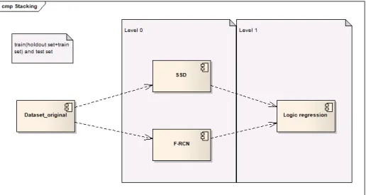 Figure 2.21: In this example SSD and F-RCN are the models of level 0, they make the predictions on the train set and those predictions are used to build the Logistic Regression model in level1 that makes predictions on the original test set