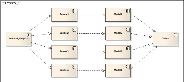 Figure 2.22: four random subsets from the original data go through four independent models that output predictions