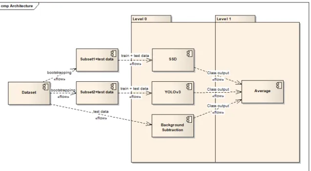 Figure 3.2, below, represents our ensemble pipeline and the possible combinations: