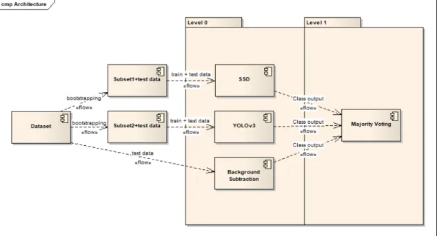 Figure 3.3: Architecture of the ensemble solution with majority voting as combination We propose a Bagging strategy with the pasting small votes variation, since according to [Polikar, 2006] it is a good approach when available data is of limited size and 