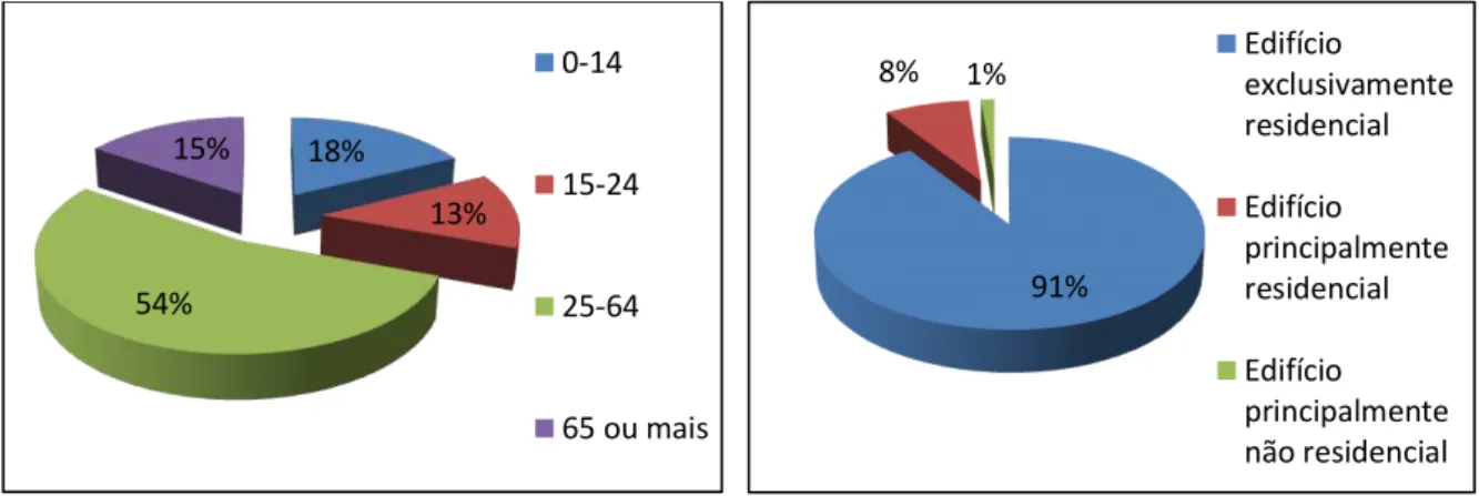 Figura 2 Edificado em Campelo em 2011Figura 1 Idades da população residente em Campelo em 