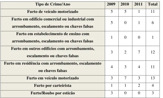 Tabela 4 Total de crimes analisados 