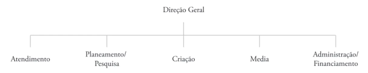 Fig. 2 - Organização de uma agência de publicidade