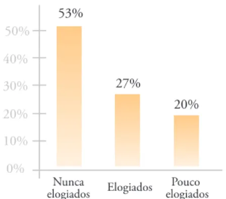 Fig. 3 - Percentagem de trabalhadores que são elogiados no trabalho