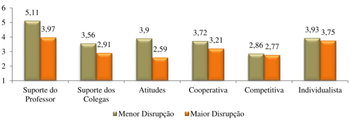 Figura 1 - Médias relativas às dimensões de percepção do clima de sala de aula da  disciplina de Matemática em alunos com menor e maior disrupção