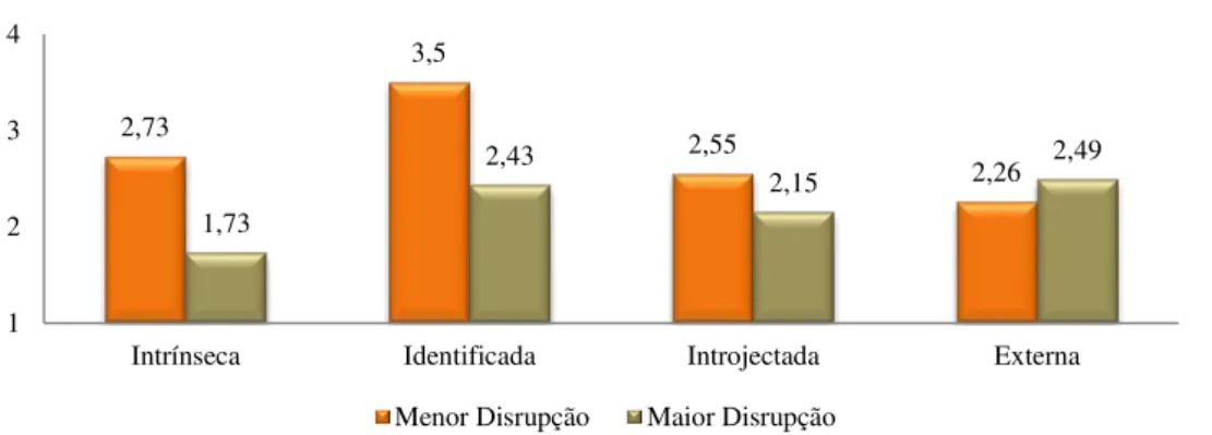 Figura 2 - Médias relativas às dimensões de regulação para a aprendizagem para a  disciplina de Matemática em alunos com menor e maior disrupção