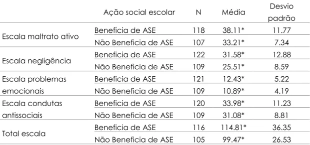 Tabela 2- Tipo de risco social percebido pelos docentes em função do aluno ser ou não  beneficiário de ação social escolar (ASE)