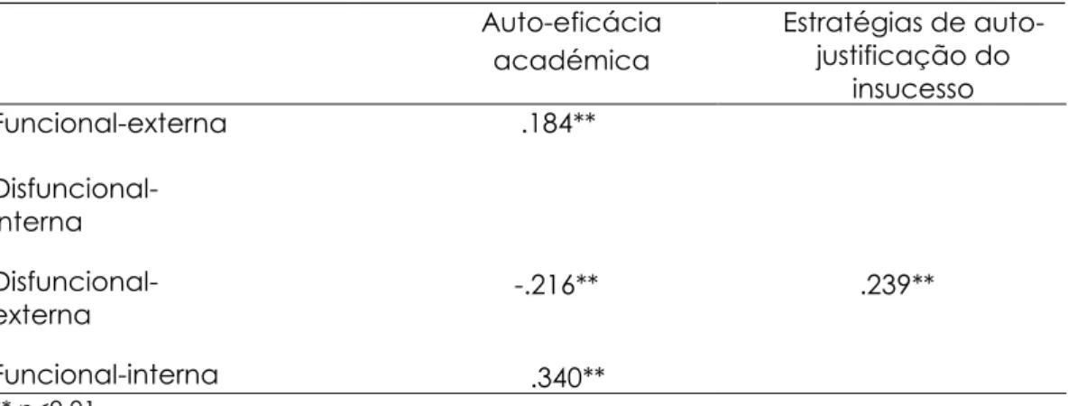 Tabela 1. Correlação entre as subescalas do REQ-2 e subescalas PALS  Auto-eficácia  académica  Estratégias de auto-justificação do  insucesso  Funcional-externa  .184**   Disfuncional-interna   Disfuncional-externa  -.216**  .239**  Funcional-interna  .340