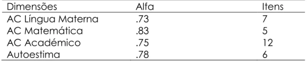 Tabela 2 - Valores do Alfa de Cronbach obtidos nas 4 dimensões 