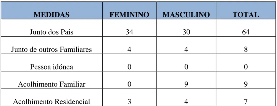 Tabela 2: Distribuição das medidas por sexo 