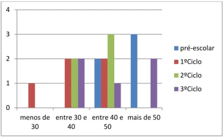 Gráfico 1 apresentação dos dados referentes à distribuição dos inquiridos quanto à idade 