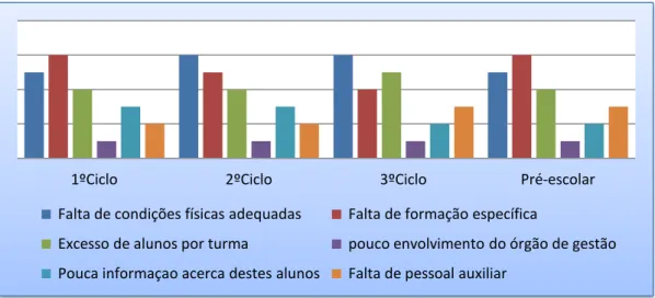 Gráfico 13 apresentação dos dados referentes à questão sobre as condicionantes encontradas pelos  docentes na integração de crianças e jovens com multideficiência 