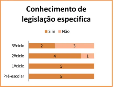 Gráfico 14 apresentação dos dados referentes à questão sobre o conhecimento de legislação específica 