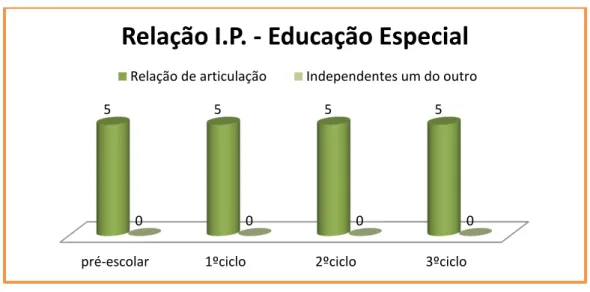 Gráfico 17 apresentação dos dados refente à relação que deveria existir entre a Intervenção Precoce e  a Educação Especial 