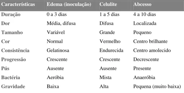 Tabela 1: Comparação das características clínicas e bacteriológicas inerentes aos  diferentes estadios de uma infecção odontogénica (Adaptado de Flynn, 2008) Ainda segundo Flynn (2008), a celulite apresenta-se como a forma mais aguda, dolorosa  e  grave  d