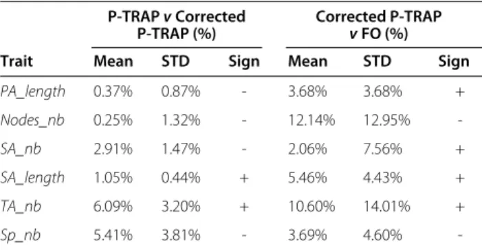 Table 3 Results of panicle structure quantification P-TRAP v Corrected Corrected P-TRAP