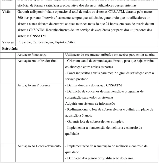 Tabela 3- Implementação do BSC ao serviço CNS/ATM da FAP 
