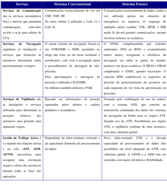 Tabela D 1 – Sistemas Convencionais versus Sistemas CNS/ATM 20