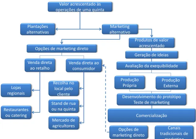 Figura 4. Opções de criar ou de acrescentar valor nas operações de uma quinta 