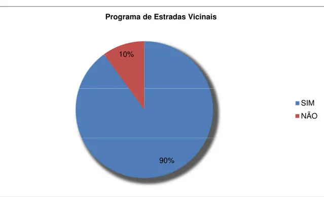 GRÁFICO 01: Você conhece o programa de estradas vicinais do município? 