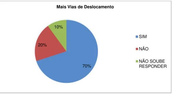 GRÁFICO 04: Houve mais deslocamento a partir do acesso as estradas vicinais? 