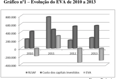 Gráfico nº1  –  Evolução do EVA de 2010 a 2013 