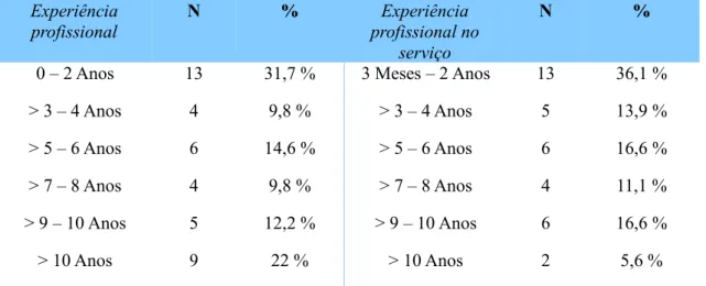 Tabela 1 – Representação gráfica da variável “Experiência profissional e “Experiência no atual serviço” Experiência profissional N % Experiência profissional no serviço N %