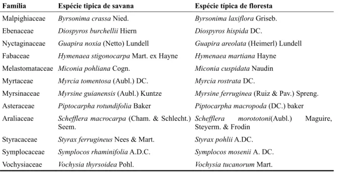 Tabela  I: Espécies utilizadas no trabalho agrupadas em pares congenéricos com a indicação das espécies típicas de savana e típicas de  floresta