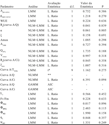 Tabela II: Avaliação da influência do grupo funcional nas estimativas de parâmetros  ecofisiológicos, indicando a análise estatística empregada
