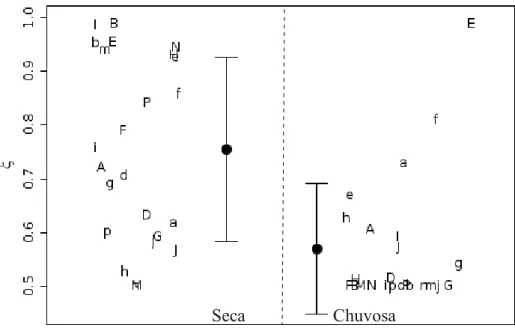 Fig. 9 – Relação entre fotossíntese líquida estimada para PPFD=1900 mol.m -2 .s -1  (considerando NLM obtido para cada indivíduo)  e  potencial  hídrico  (estimado  no  meio  dia)