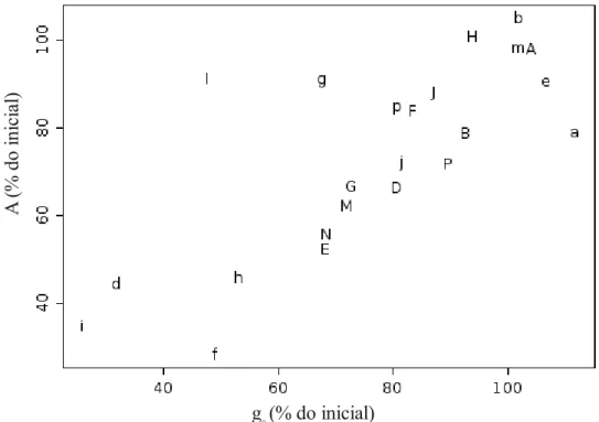 Fig.  S1  –  Relação  entre  modificação  percentual  da  fotossíntese  e  da  condutância  estomática  ao  longo  das  curvas  de  resposta  a  temperatura