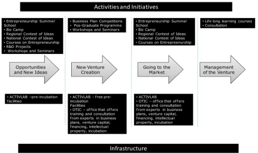 Fig. 3. Activities and Infrastructure to Promote Entrepreneurship in SPI 
