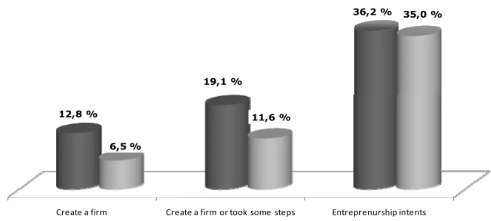 Fig. 4. Entrepreneurship indicators among portuguese higher education students 