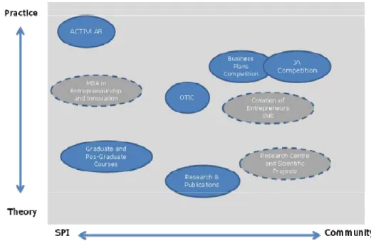 Fig. 5. Current activities in SPI to promote entrepreneurship 