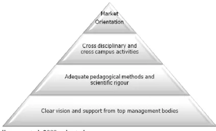 Figure 1 resumes the characteristics of an entrepreneurial Higher education institution