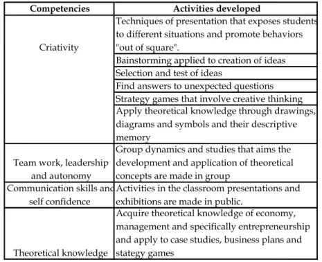 Table 1. Competencies and activities developed  