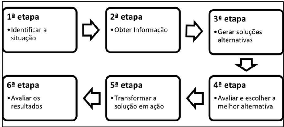 Figura n.º 3: Fases do processo de tomada de decisão   Fonte: Adaptado de Chiavenato (1999) 